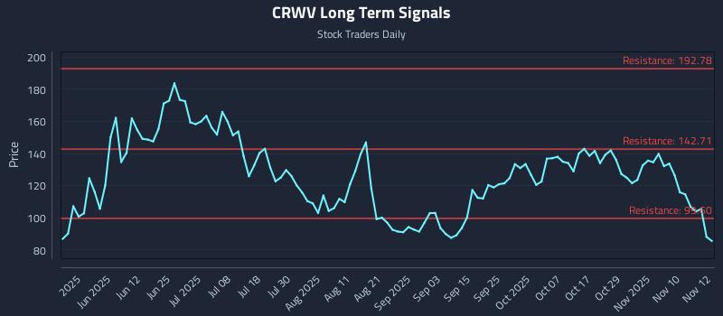 CRWV Long Term Analysis for November 13 2025 CRWV Long Term Analysis for November 13 2025