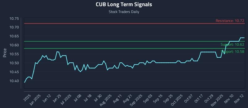 CUB Long Term Analysis for November 13 2025 CUB Long Term Analysis for November 13 2025