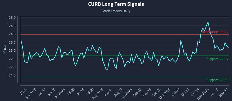 CURB Long Term Analysis for November 13 2025 CURB Long Term Analysis for November 13 2025