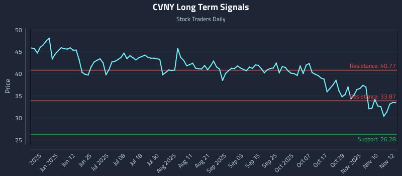 CVNY Long Term Analysis for November 13 2025 CVNY Long Term Analysis for November 13 2025