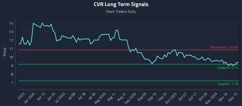 CVR Long Term Analysis for November 13 2025 CVR Long Term Analysis for November 13 2025