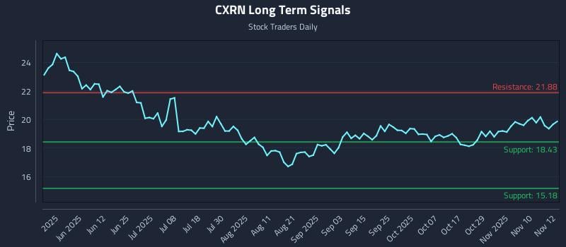 CXRN Long Term Analysis for November 13 2025