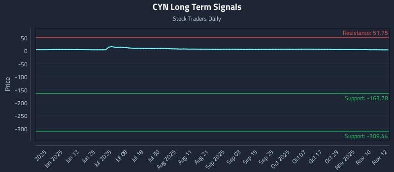 CYN Long Term Analysis for November 13 2025 CYN Long Term Analysis for November 13 2025
