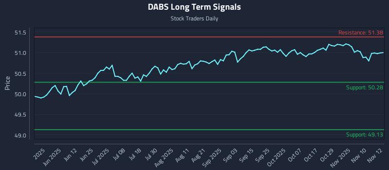 DABS Long Term Analysis for November 13 2025 DABS Long Term Analysis for November 13 2025