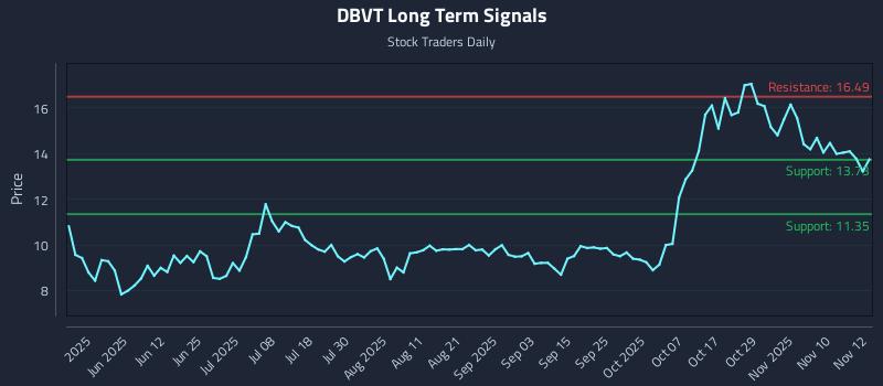 DBVT Long Term Analysis for November 13 2025 DBVT Long Term Analysis for November 13 2025