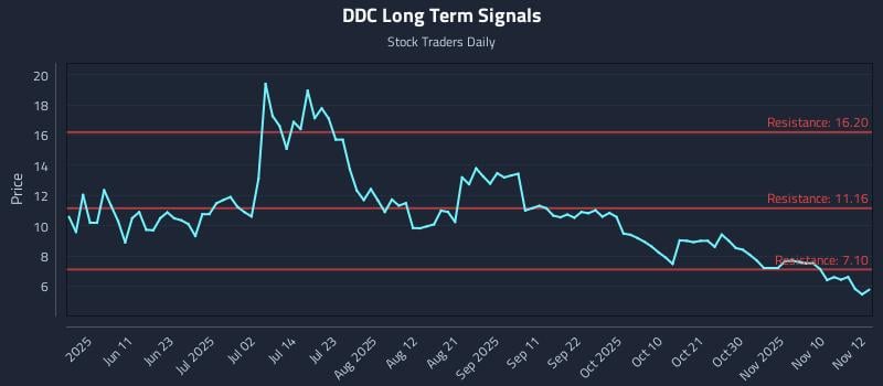 DDC Long Term Analysis for November 13 2025 DDC Long Term Analysis for November 13 2025