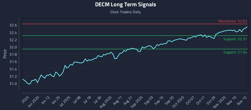 DECM Long Term Analysis for November 13 2025 DECM Long Term Analysis for November 13 2025