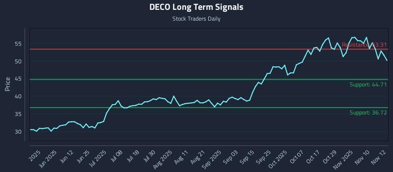 DECO Long Term Analysis for November 13 2025 DECO Long Term Analysis for November 13 2025