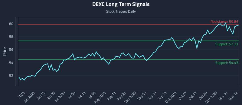 DEXC Long Term Analysis for November 13 2025