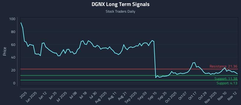 DGNX Long Term Analysis for November 13 2025 DGNX Long Term Analysis for November 13 2025