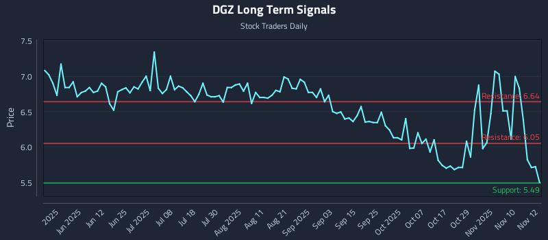 DGZ Long Term Analysis for November 13 2025 DGZ Long Term Analysis for November 13 2025