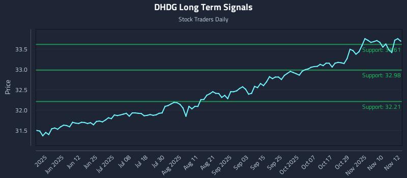 DHDG Long Term Analysis for November 13 2025 DHDG Long Term Analysis for November 13 2025