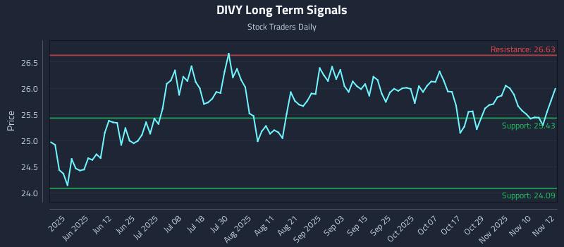 DIVY Long Term Analysis for November 13 2025