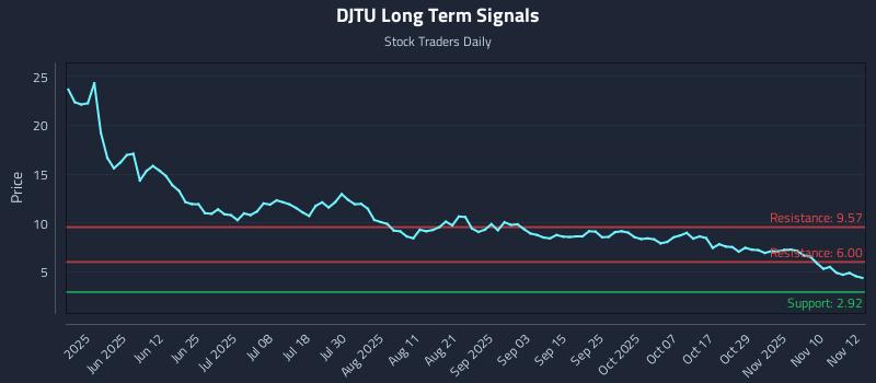 DJTU Long Term Analysis for November 13 2025 DJTU Long Term Analysis for November 13 2025