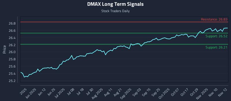 DMAX Long Term Analysis for November 13 2025 DMAX Long Term Analysis for November 13 2025
