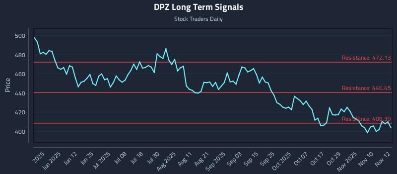 DPZ Long Term Analysis for November 13 2025 DPZ Long Term Analysis for November 13 2025