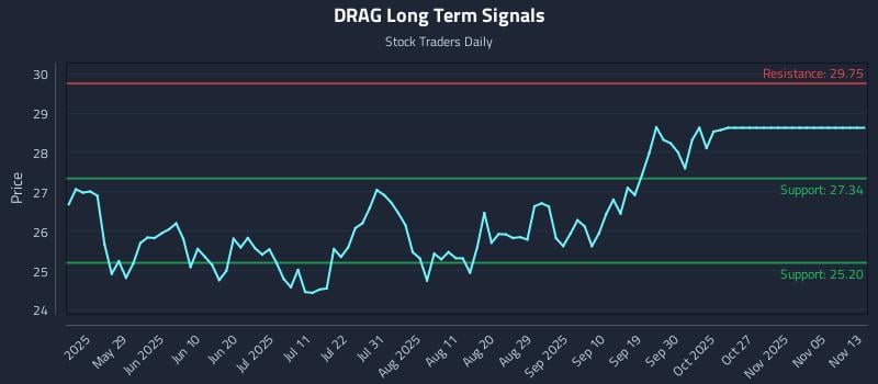 DRAG Long Term Analysis for November 13 2025 DRAG Long Term Analysis for November 13 2025