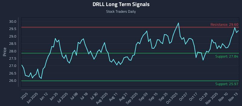 DRLL Long Term Analysis for November 13 2025 DRLL Long Term Analysis for November 13 2025