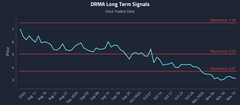 DRMA Long Term Analysis for November 13 2025