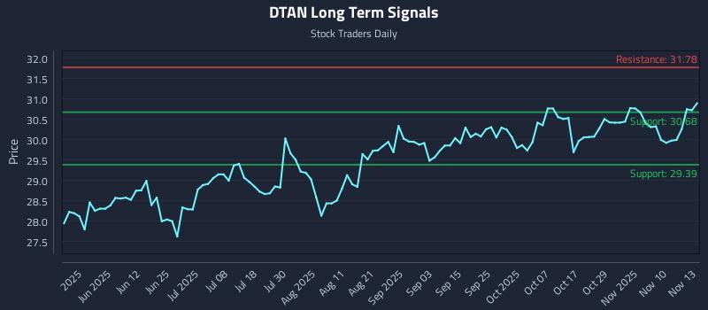 DTAN Long Term Analysis for November 13 2025 DTAN Long Term Analysis for November 13 2025