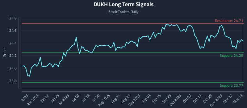 DUKH Long Term Analysis for November 13 2025 DUKH Long Term Analysis for November 13 2025