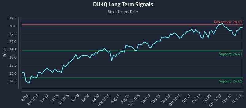 DUKQ Long Term Analysis for November 13 2025