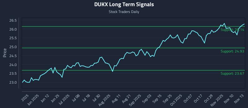 DUKX Long Term Analysis for November 13 2025 DUKX Long Term Analysis for November 13 2025