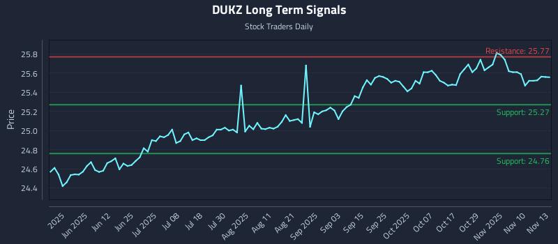 DUKZ Long Term Analysis for November 13 2025 DUKZ Long Term Analysis for November 13 2025