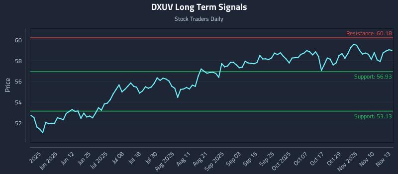 DXUV Long Term Analysis for November 13 2025 DXUV Long Term Analysis for November 13 2025