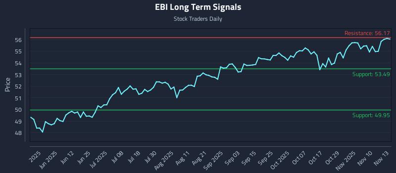 EBI Long Term Analysis for November 13 2025