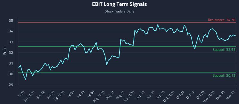 EBIT Long Term Analysis for November 13 2025 EBIT Long Term Analysis for November 13 2025
