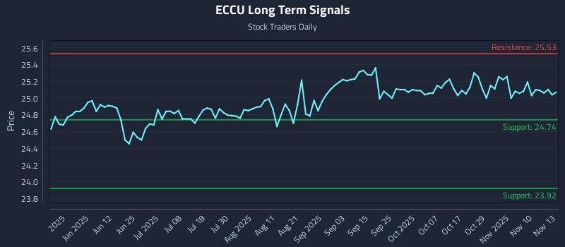 ECCU Long Term Analysis for November 13 2025 ECCU Long Term Analysis for November 13 2025