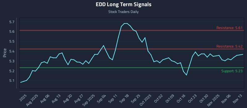 EDD Long Term Analysis for November 13 2025 EDD Long Term Analysis for November 13 2025