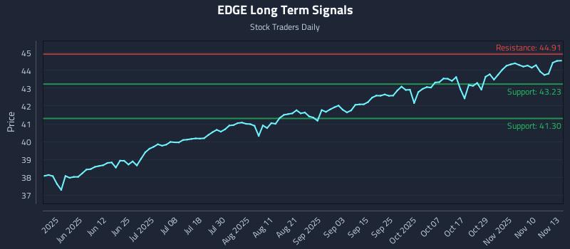 EDGE Long Term Analysis for November 13 2025 EDGE Long Term Analysis for November 13 2025