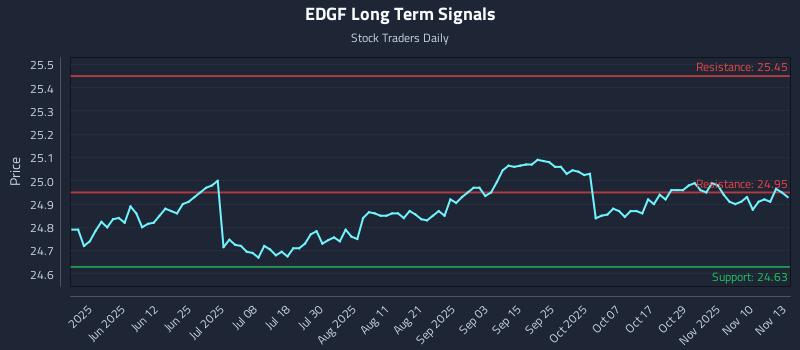 EDGF Long Term Analysis for November 13 2025 EDGF Long Term Analysis for November 13 2025