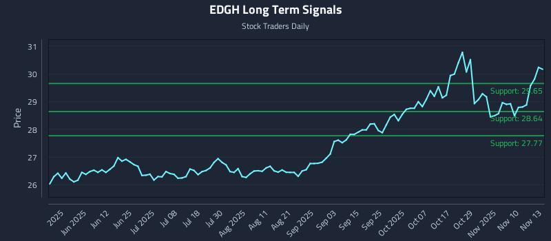 EDGH Long Term Analysis for November 13 2025 EDGH Long Term Analysis for November 13 2025