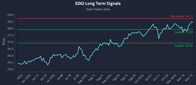 EDGI Long Term Analysis for November 13 2025 EDGI Long Term Analysis for November 13 2025