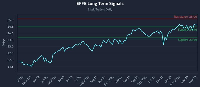 EFFE Long Term Analysis for November 13 2025 EFFE Long Term Analysis for November 13 2025