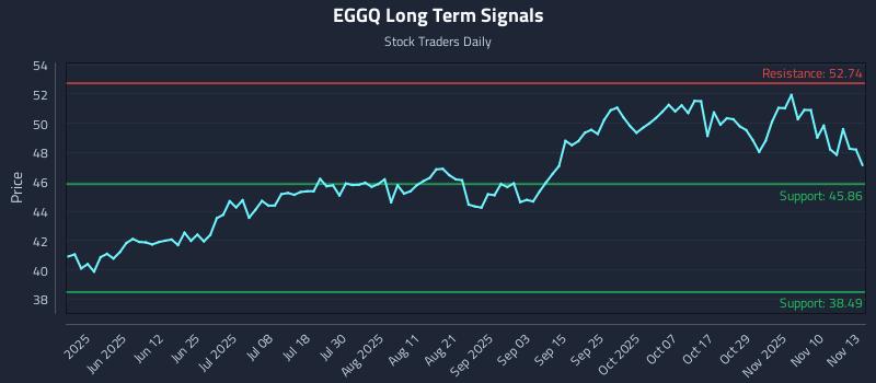 EGGQ Long Term Analysis for November 13 2025 EGGQ Long Term Analysis for November 13 2025