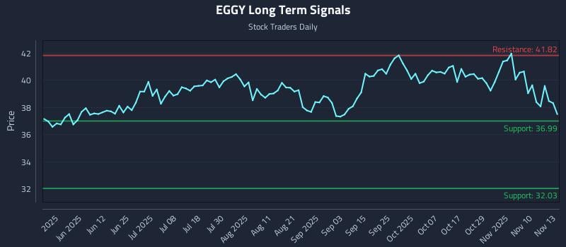 EGGY Long Term Analysis for November 13 2025 EGGY Long Term Analysis for November 13 2025