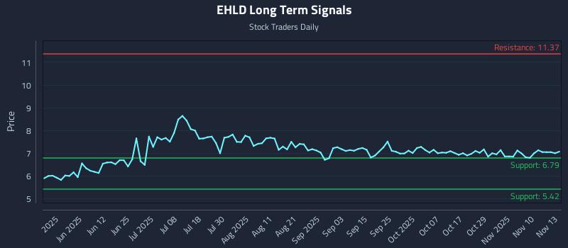 EHLD Long Term Analysis for November 13 2025 EHLD Long Term Analysis for November 13 2025