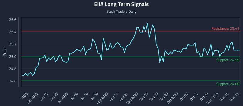 EIIA Long Term Analysis for November 13 2025 EIIA Long Term Analysis for November 13 2025