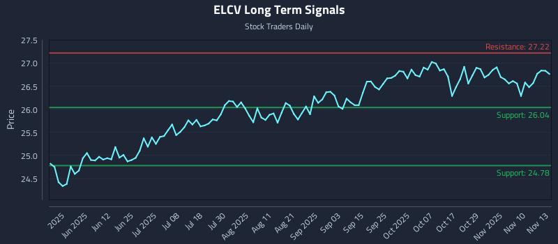 ELCV Long Term Analysis for November 13 2025