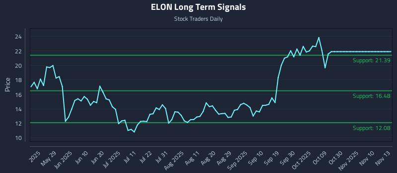 ELON Long Term Analysis for November 13 2025 ELON Long Term Analysis for November 13 2025