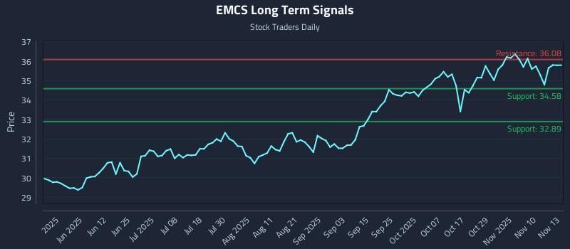 EMCS Long Term Analysis for November 13 2025 EMCS Long Term Analysis for November 13 2025