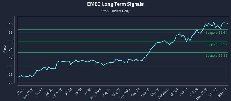 EMEQ Long Term Analysis for November 13 2025
