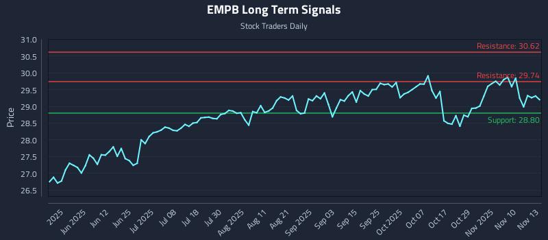 EMPB Long Term Analysis for November 13 2025 EMPB Long Term Analysis for November 13 2025