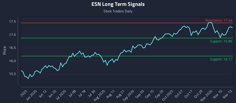 ESN Long Term Analysis for November 13 2025 ESN Long Term Analysis for November 13 2025