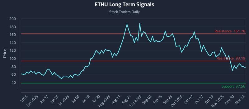 ETHU Long Term Analysis for November 13 2025 ETHU Long Term Analysis for November 13 2025