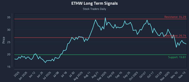 ETHW Long Term Analysis for November 13 2025 ETHW Long Term Analysis for November 13 2025